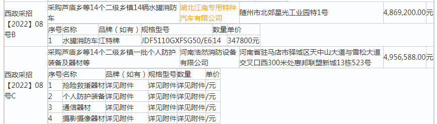 消防車(chē)中標(biāo)結(jié)果